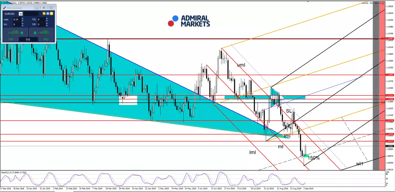 Grafic EURUSD