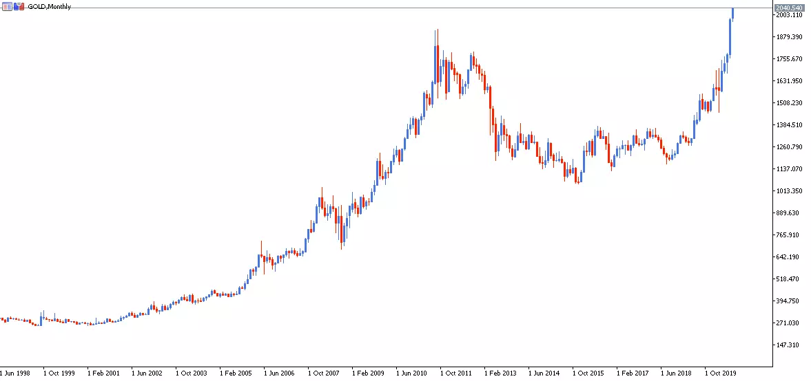 evolucion precio oro