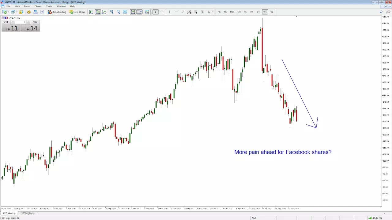 FB chart heti