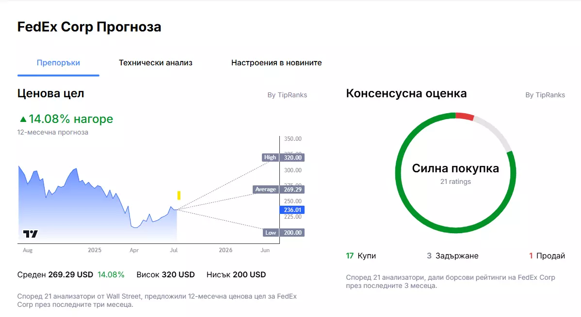 прогноза на анализаторите за цената на акциите на fedex от admirals group macroscope