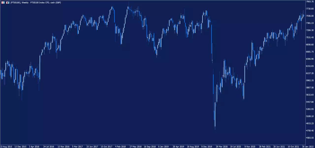 Graphique journalier de l'indice FTSE 100 sur la plateforme de trading MetaTrader 5 d'Admirals