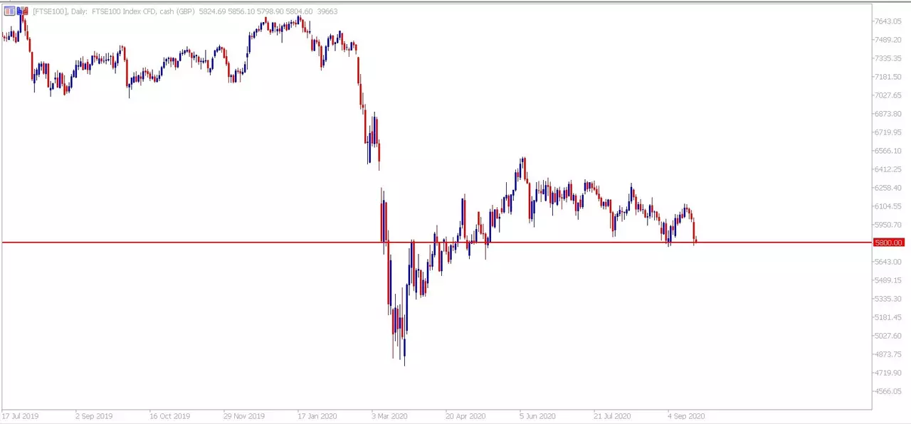 FTSE-100 Tages-Chart aus dem MetaTrader 5 bereitgestellt von Admiral Markets