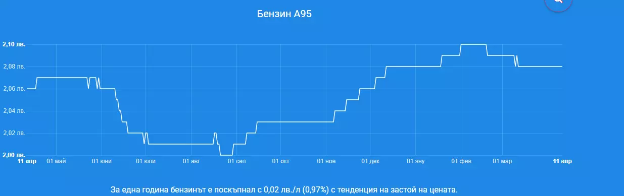 цена на бензина А95