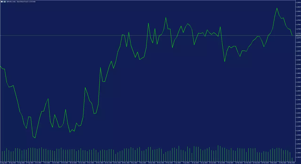 graphique de trading quotidien gbp usd du 11 septembre 2023 au 19 mars 2024 au prix de 1.2691, courbe verte, fond bleu,