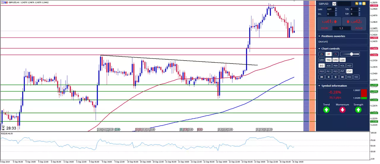 gbp usd graphique