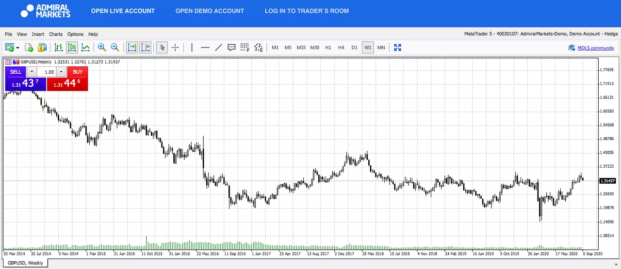 GBPUSD weekly график