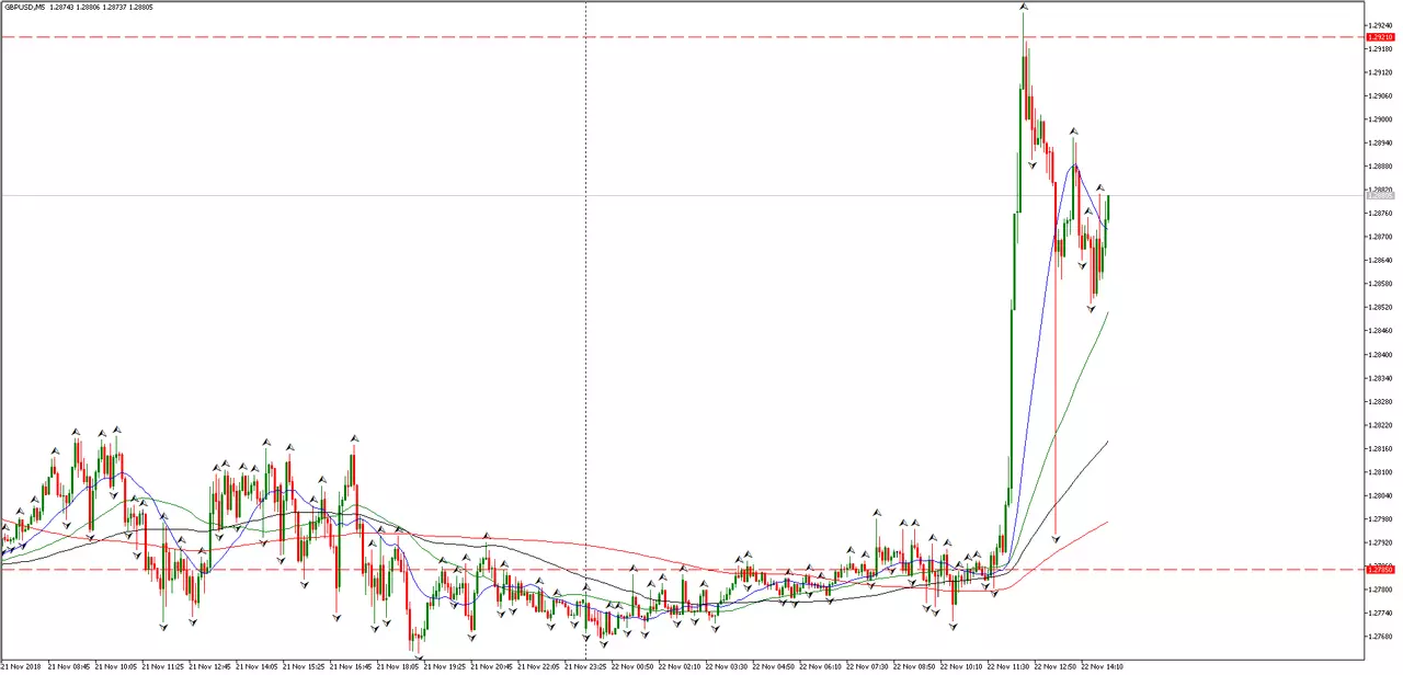 GBP/USD M5 Admiral Markets MT5
