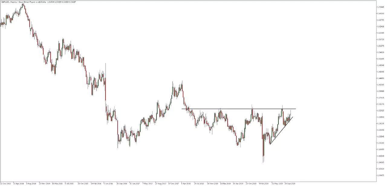 GBP/USD Wochenchart aus dem MetaTrader 5