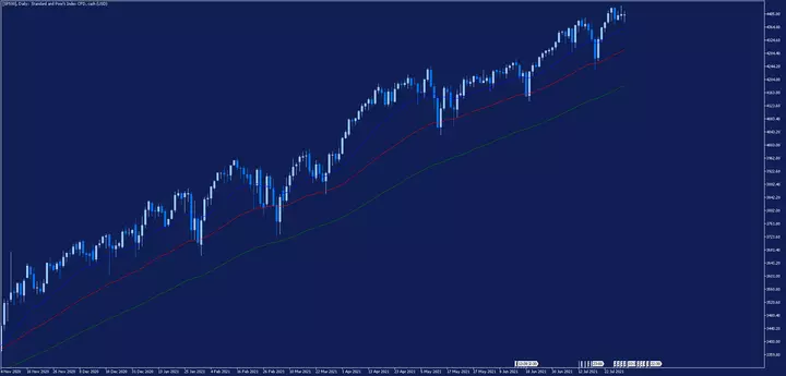 GBPUSD Wochenchart aus dem MetaTrader 5