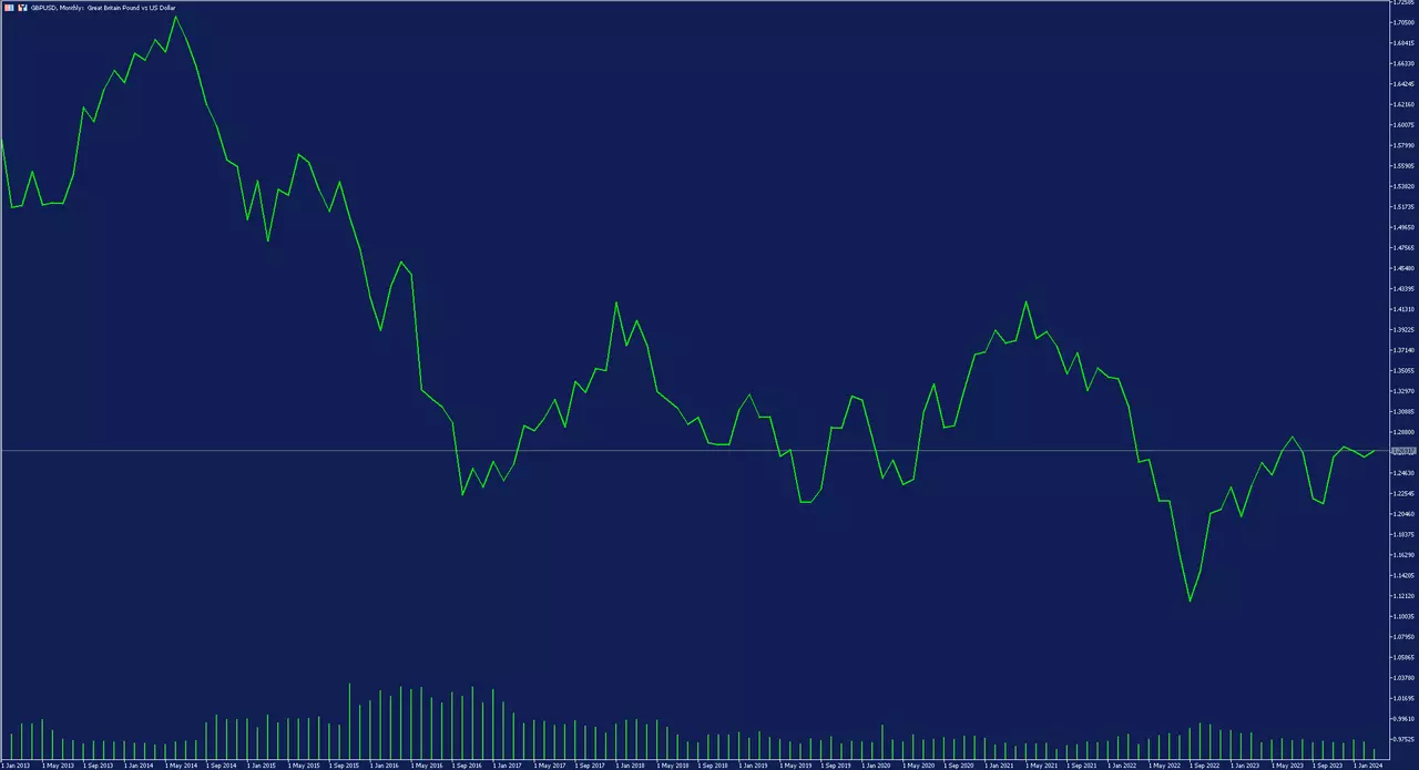 Maandelijkse koersgrafiek van GBPUSD in het Metatrader handelsplatform van 1 januari 2013 tot 19 maart 2024