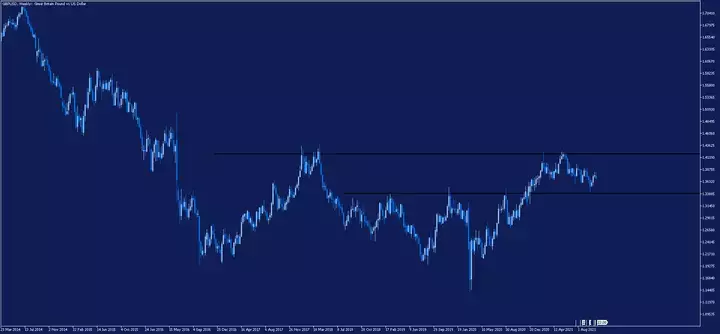 gbp-weekly