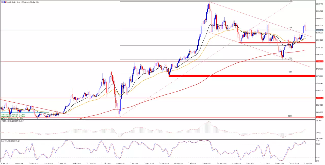 grafico_gold