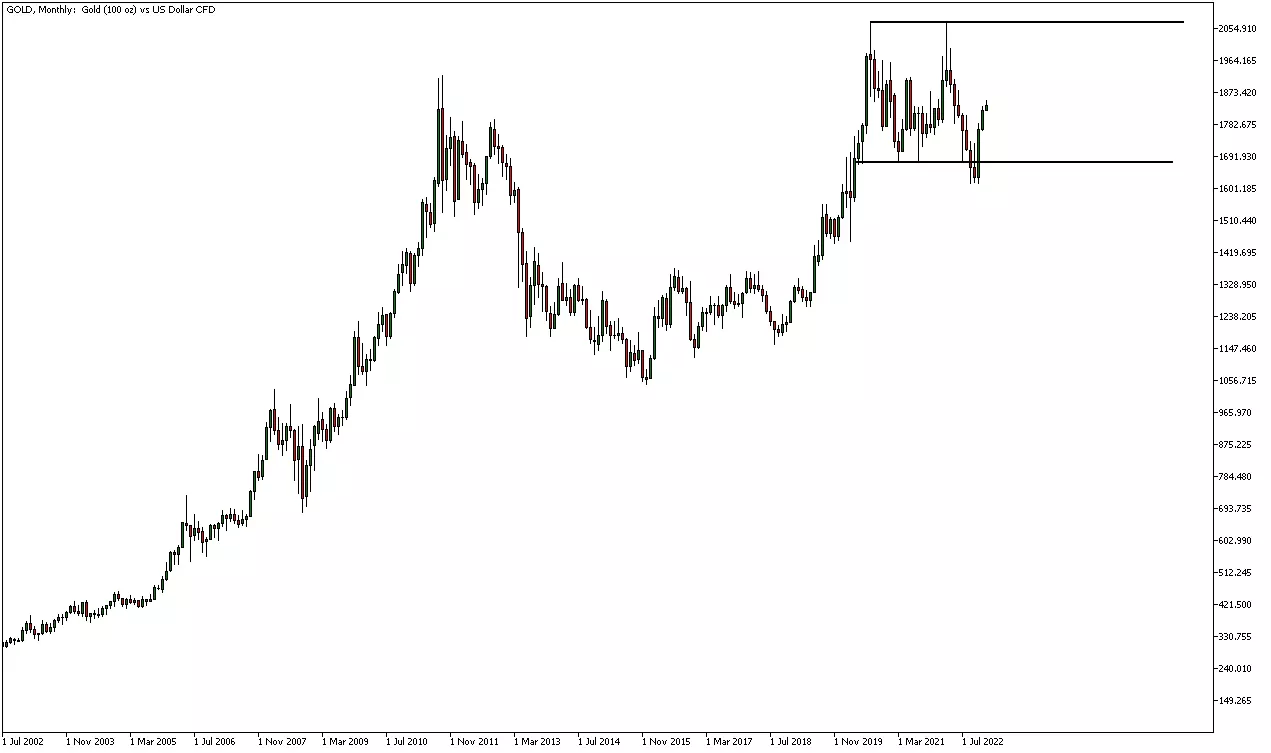 Graphique de l'Or sur la plateforme de trading MetaTrader
