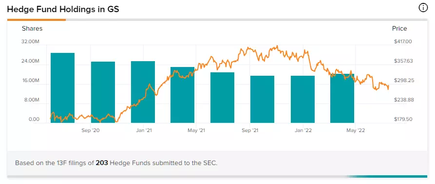 Hedge Fund Holdings in Goldman Sachs