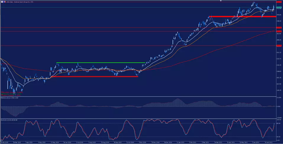 wykres sachs, wykres goldman sachs