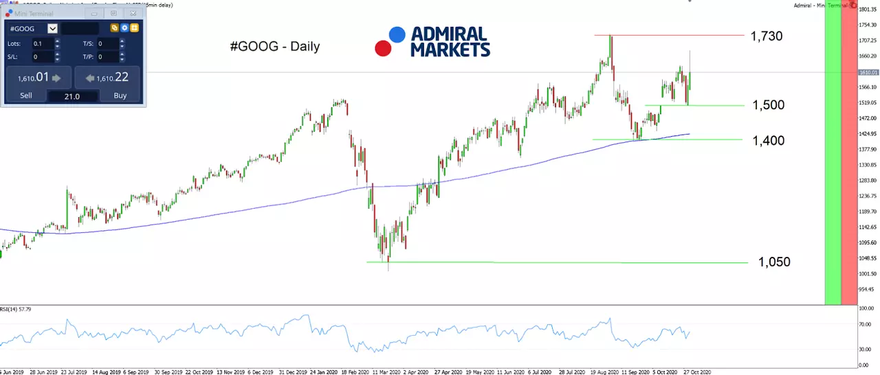 Google CFD Tages-Chart aus dem MetaTrader 5