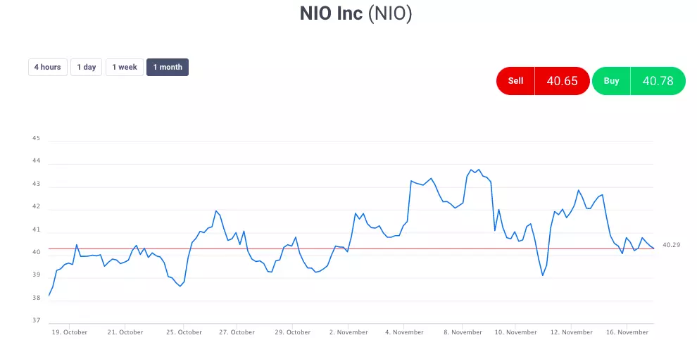 grafic Nio