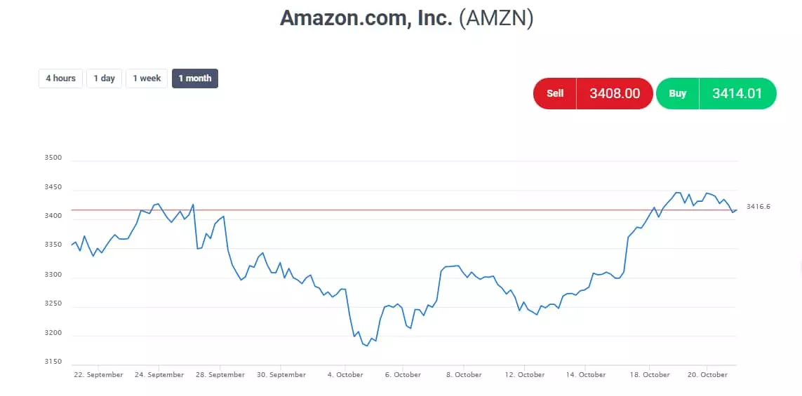 Grafic Amazon