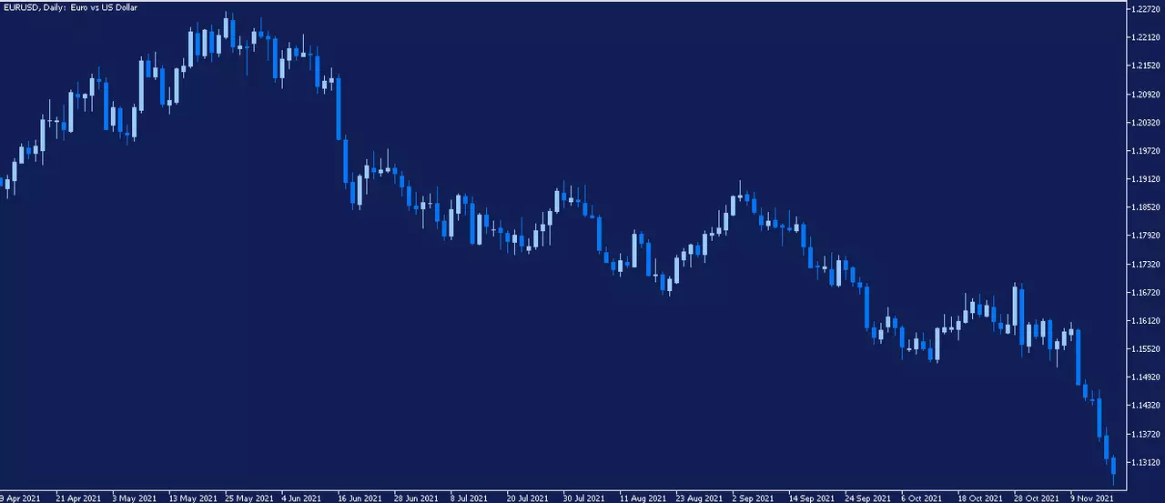 grafic zilnic EURUSD