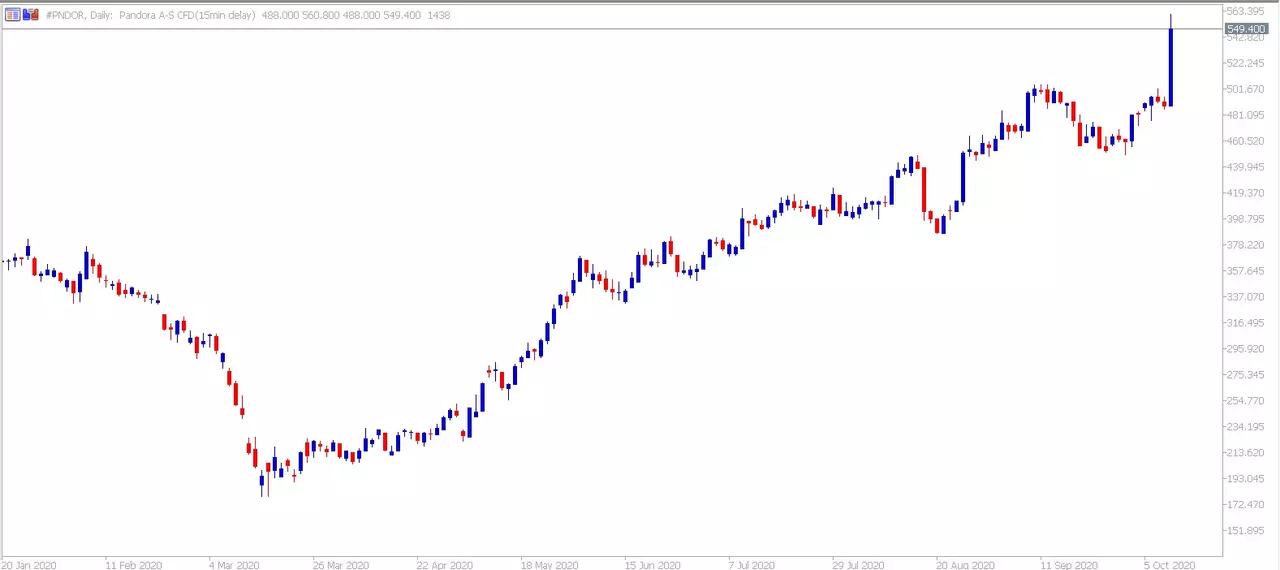 Grafico Pandora con MetaTrader 5