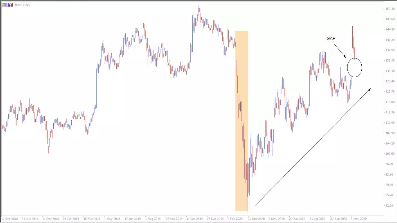 Gráfico Disney Metatrader