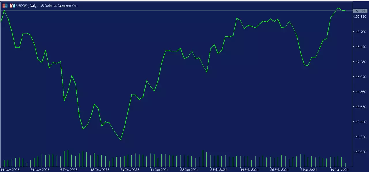 Gráfico diário de USDJPY - 14 de novembro de 2023