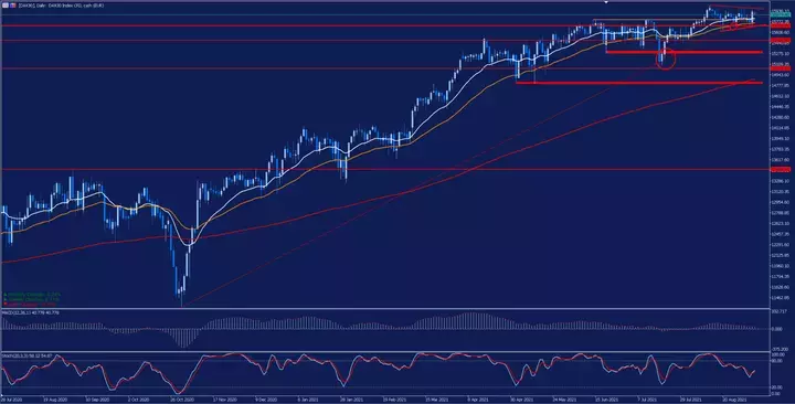 График DAX30 Daily