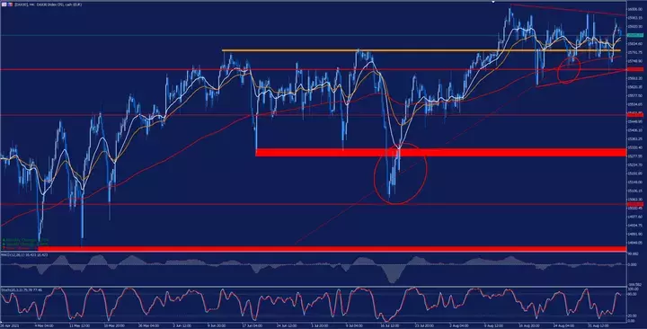 График DAX30 H4