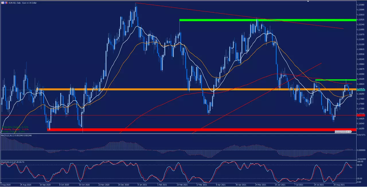  График EURUSD, Daily 