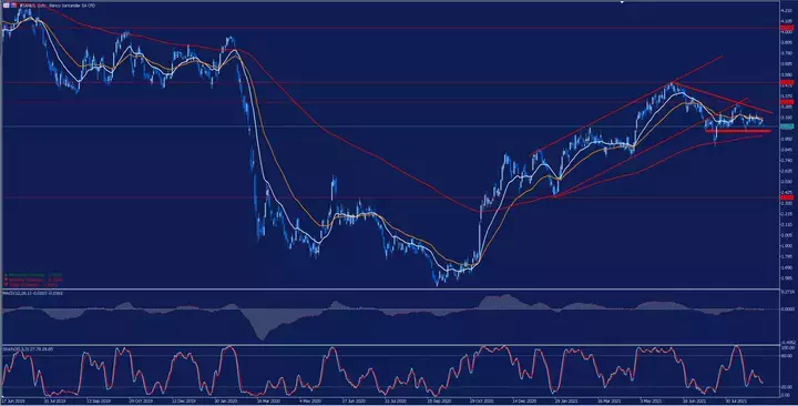 График Santander, Daily 