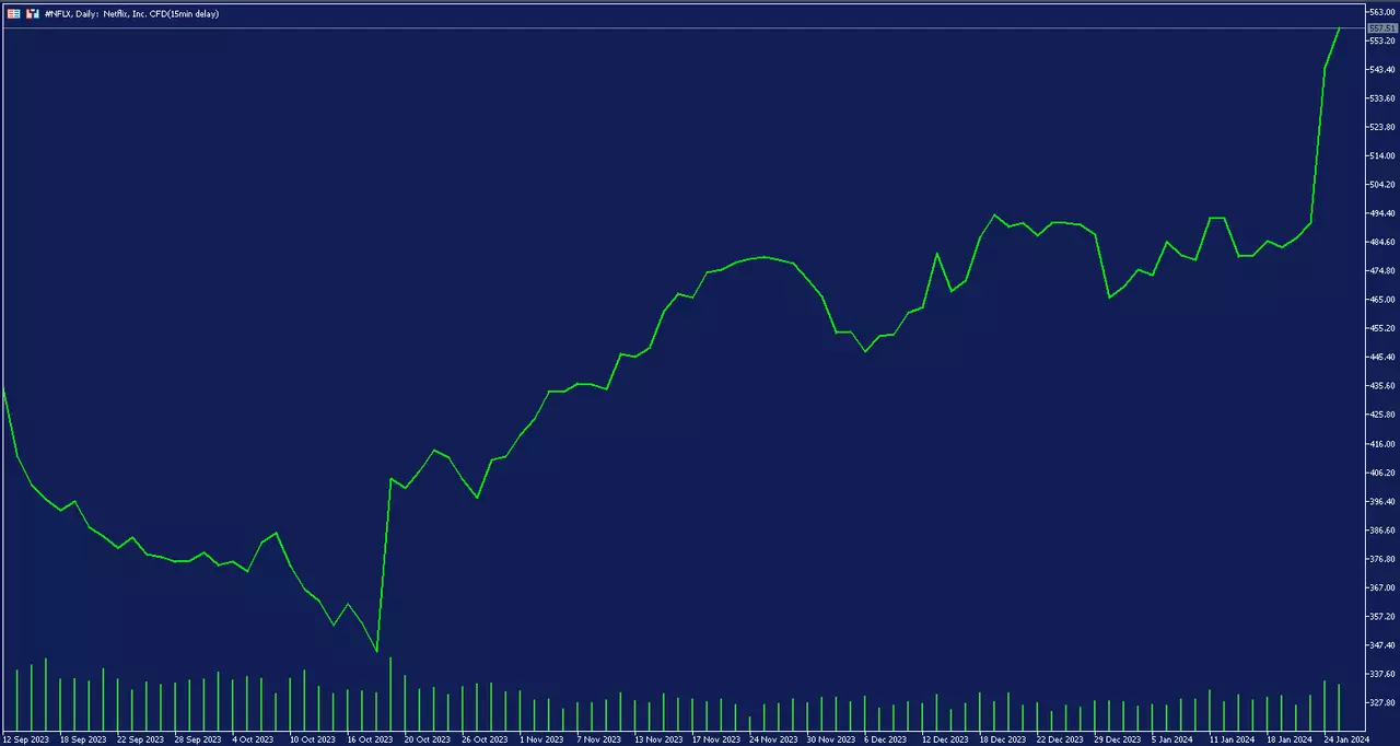 Graphique de prix de l'action Netflix en unité de temps journalière sur la plateforme de trading MetaTrader 5 d'admirals