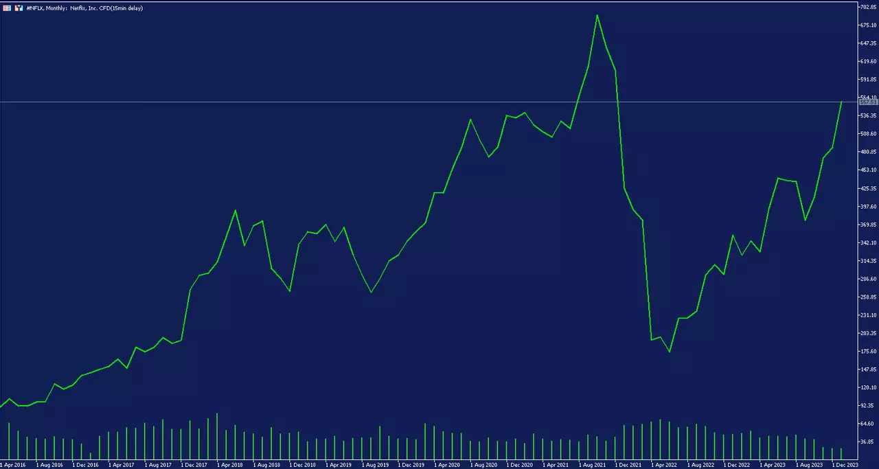 Graphique de prix de l'action Netflix en unité de temps mensuelle sur la plateforme de trading MetaTrader 5 d'admirals