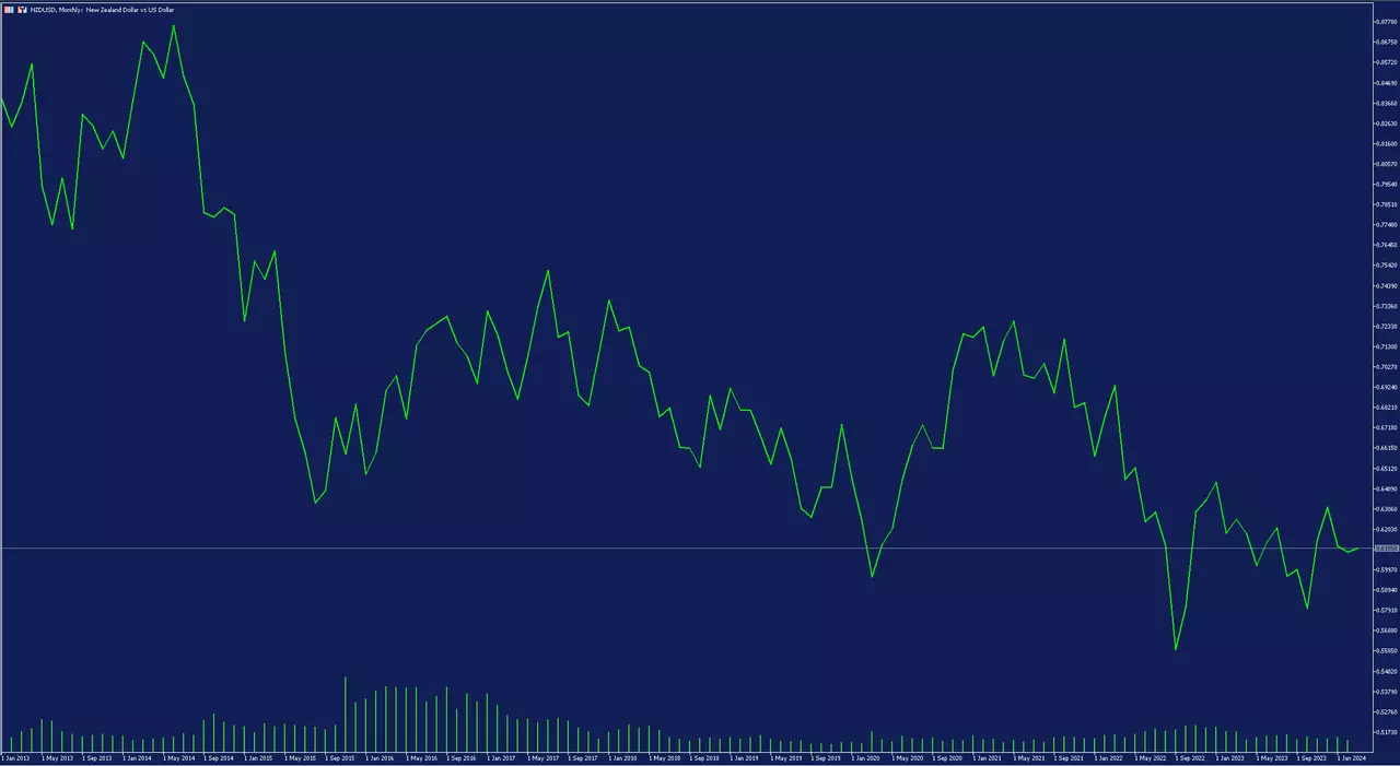 Graphique de la paire de devises NZDUSD sur la plateforme de trading MetaTrader 5, unité de temps mensuelle, courbe de prix verte sur fond bleu, du 1 janvier 2013 au 4 mars 2024, au taux de 0.61050
