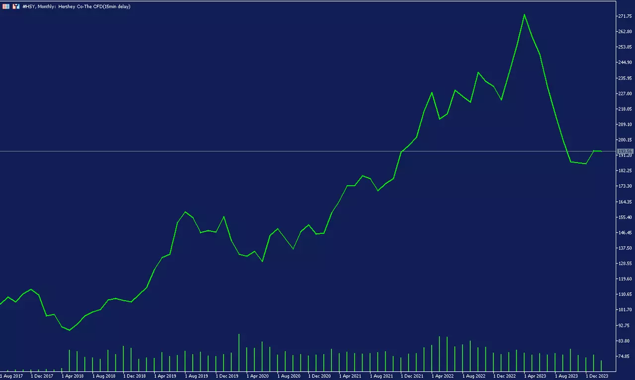 Graphique de l'action Hershey Co-The (#HSY) sur la plateforme de trading MetaTrader 5, unité de temps mensuelle, courbe de prix verte sur fond bleu, du 1 août 2017 au 16 février 2024, au prix de 193.56 USD