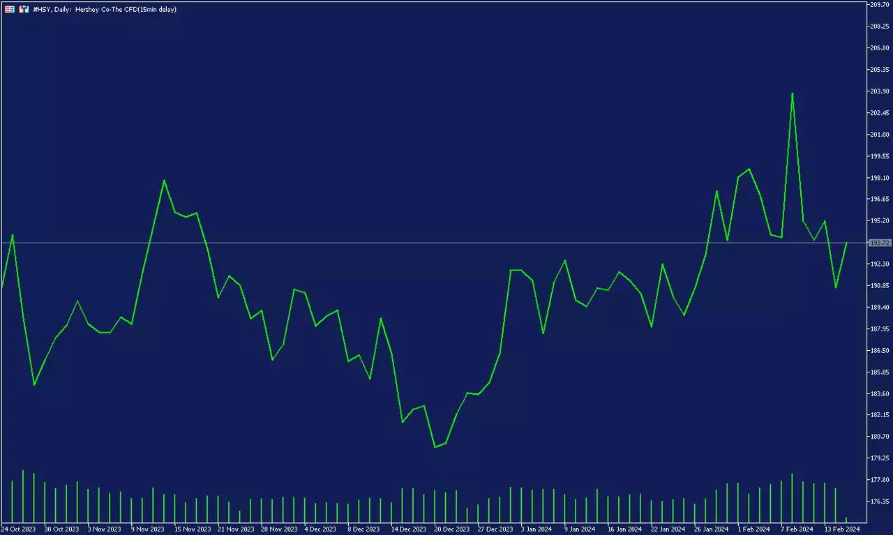 Graphique de l'action Hershey Co-The (#HSY) sur la plateforme de trading MetaTrader 5, unité de temps journalière, courbe de prix verte sur fond bleu, du 24 octobre 2023 au 16 février 2024, au prix de 193.72 USD