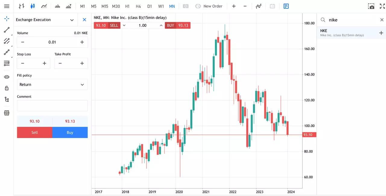 Graphique de l'action Nike sur la plateforme de trading d'Admirals, unité de temps mensuelle, chandeliers japonais verts et rouges sur fond blanc, de janvier 2017 à mars 2024, au prix de 93,10 USD