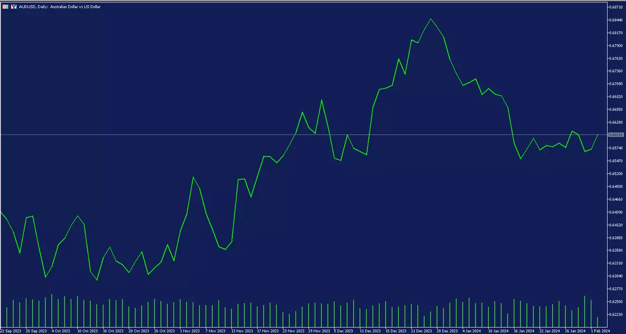 graphique AUDUSD sur MetaTrader 5, temps journalier, courbe verte sur fond bleu, du 22 septembre 2023 au 2 février 2024, prix 0.66018