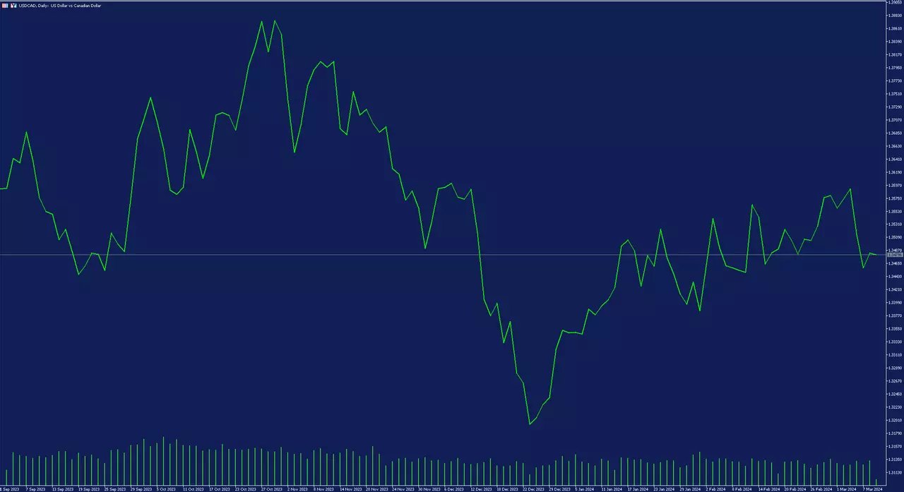 Graphique de la paire de devises USDCAD sur la plateforme de trading MetaTrader 5, unité de temps journalière, courbe de prix verte sur fond bleu, du 1 septembre 2023 au 11 mars 2024, au taux de 1.34796