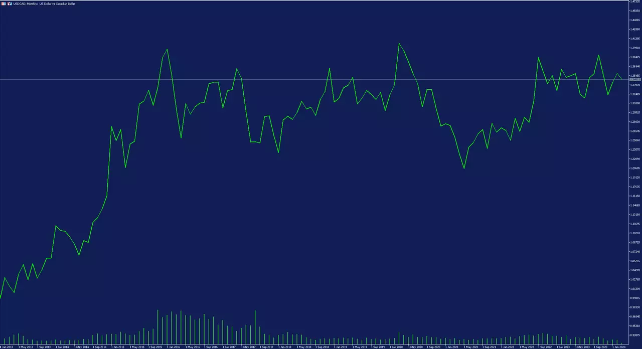 Graphique de la paire de devises USDCAD sur la plateforme de trading MetaTrader 5, unité de temps mensuelle, courbe de prix verte sur fond bleu, du 1 janvier 2013 au 11 mars 2024, au taux de 1.34811