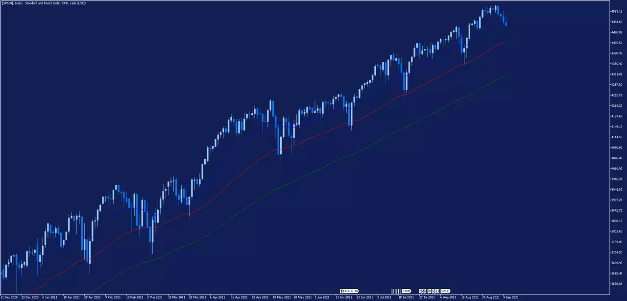 gráfico diário SP500