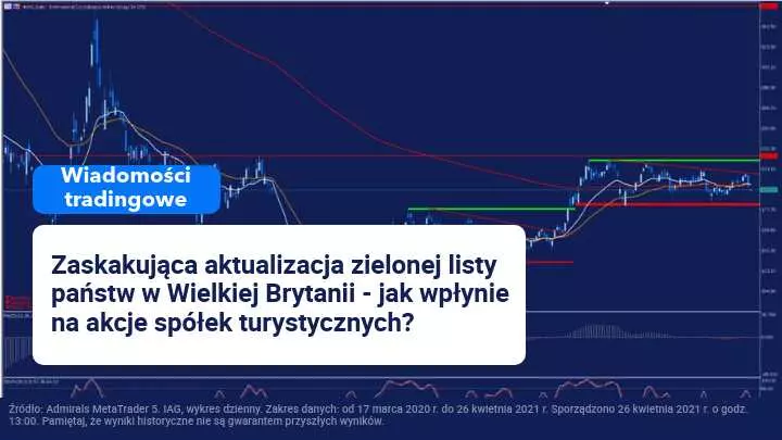 kup akcje IAG, handel na forex, kupno cfd na akcje