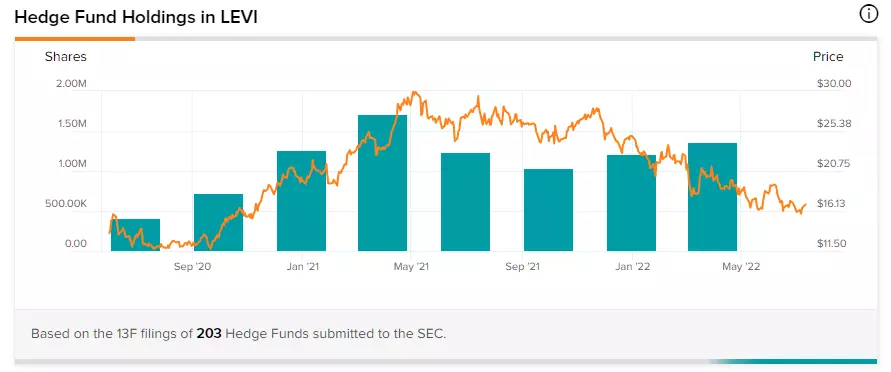 hedge fund holdings levi strauss.PNG