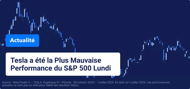 Graphique de trading sur fond bleu, avec texte blanc en surimpression indiquant "Tesla a été la plus mauvaise performance du S&P 500 lundi".