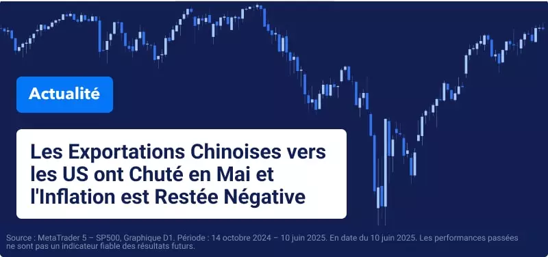 Graphique de trading bleu avec texte blanc superposé indiquant "Les Exportations Chinoises vers les US ont Chuté en Mai et l'Inflation est Restée Négative"