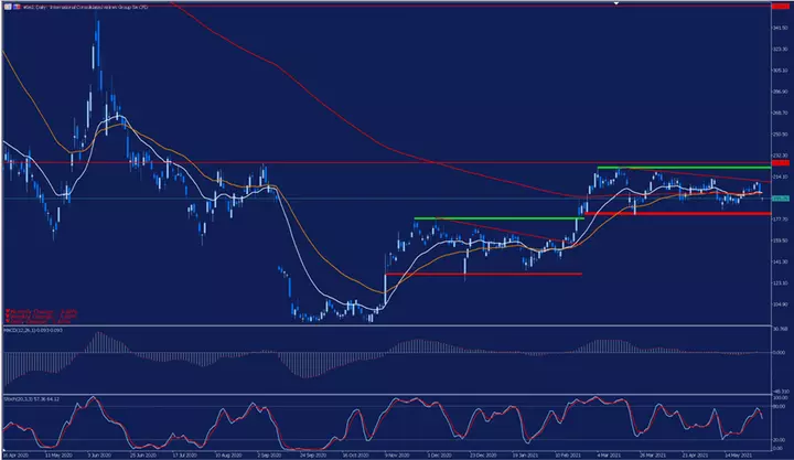 handel na forex, kup akcje Lufthansy