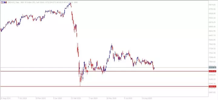 IBEX35 Tages-Chart aus dem MetaTrader 5 bereitgestellt von Admiral Markets