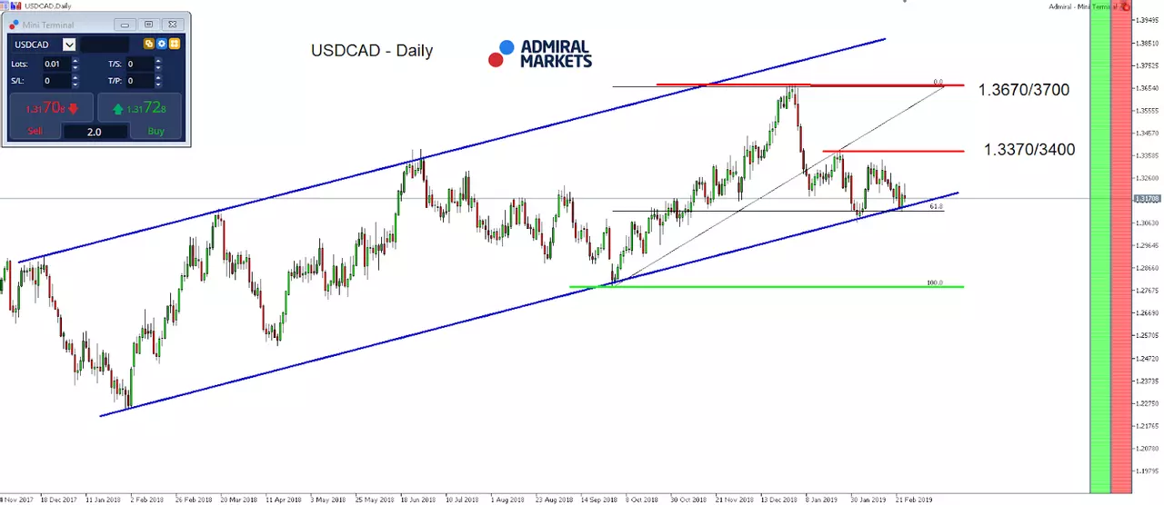 USDCAD daily