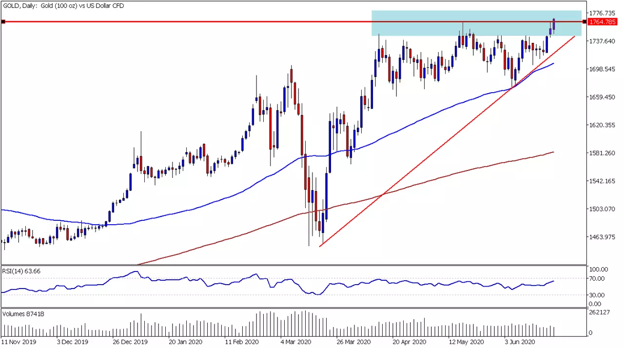 Monthly Gold Chart 