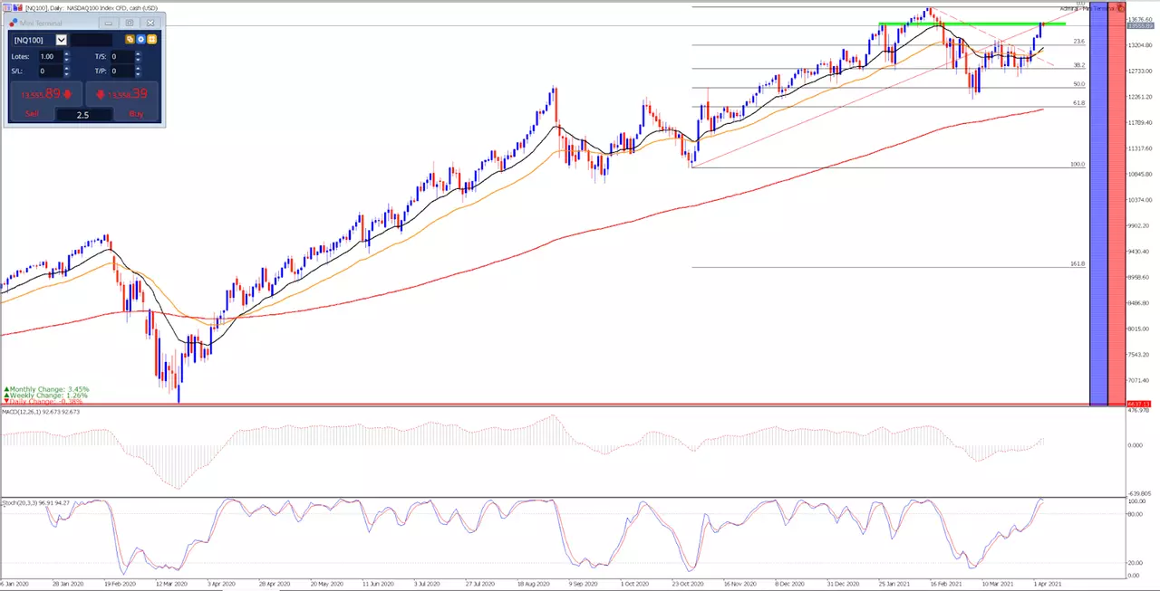nasdaq wykres