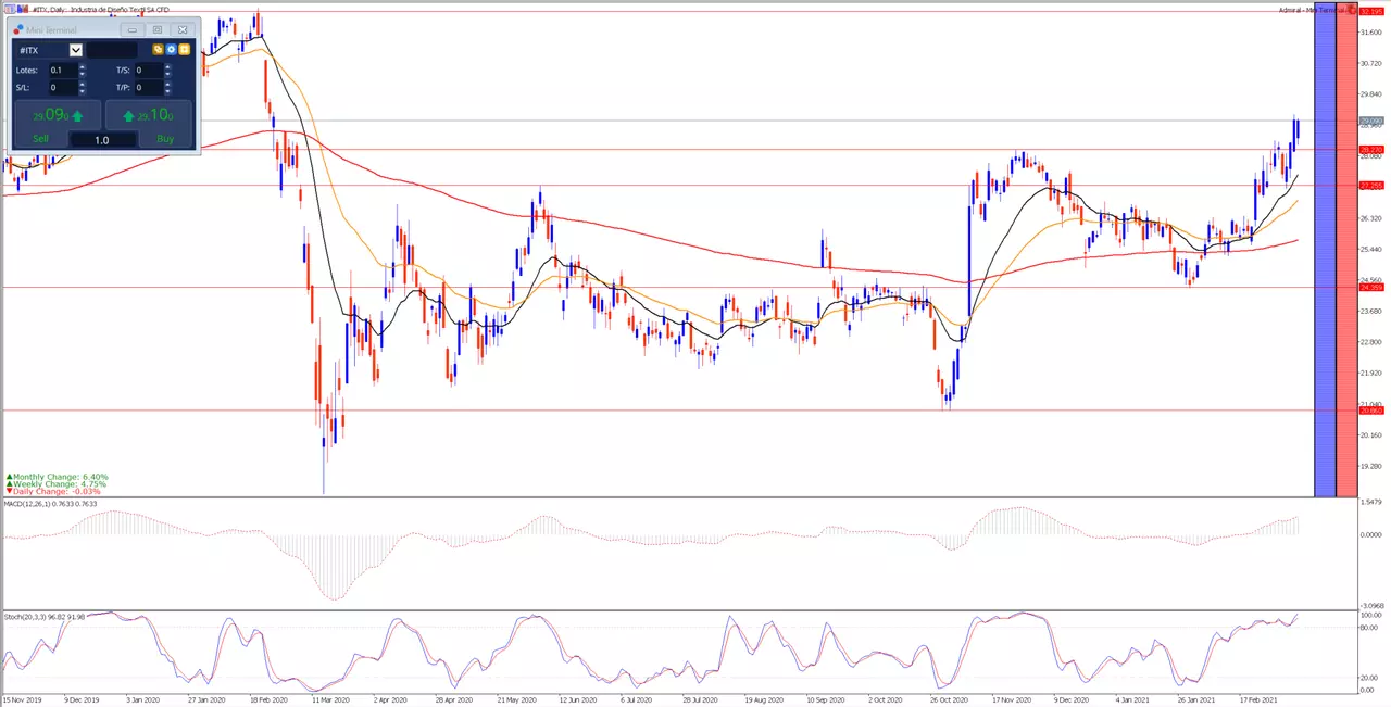 inditex_diario